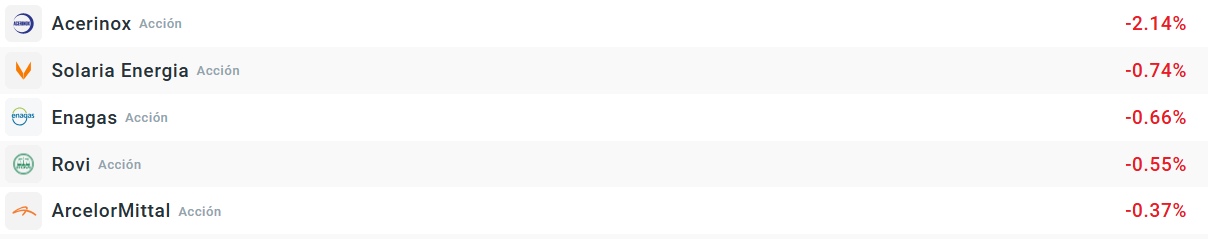 Empresas que más caen del Ibex35